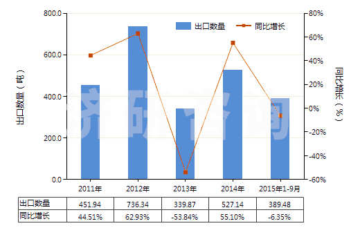 2011-2015年9月中國合成纖維廢料(包括落綿、廢紗及回收纖維)(HS55051000)出口量及增速統(tǒng)計(jì)
